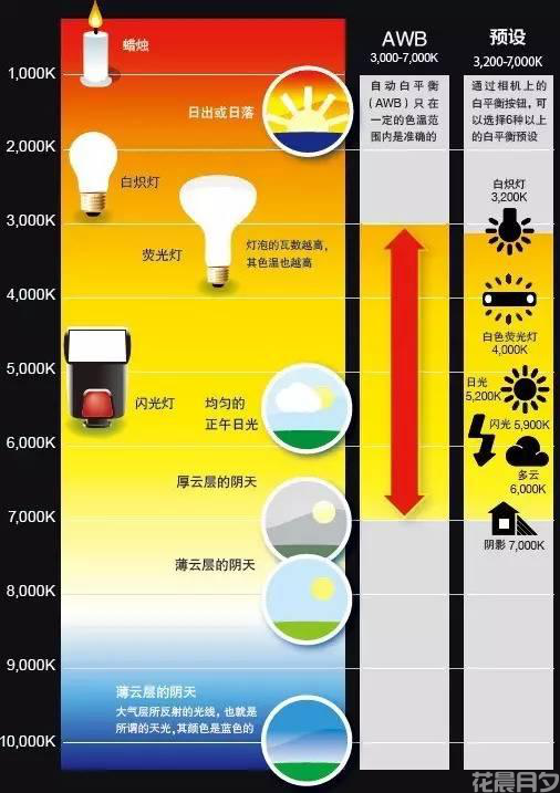  白平衡是摄影中一个十分重要的概念